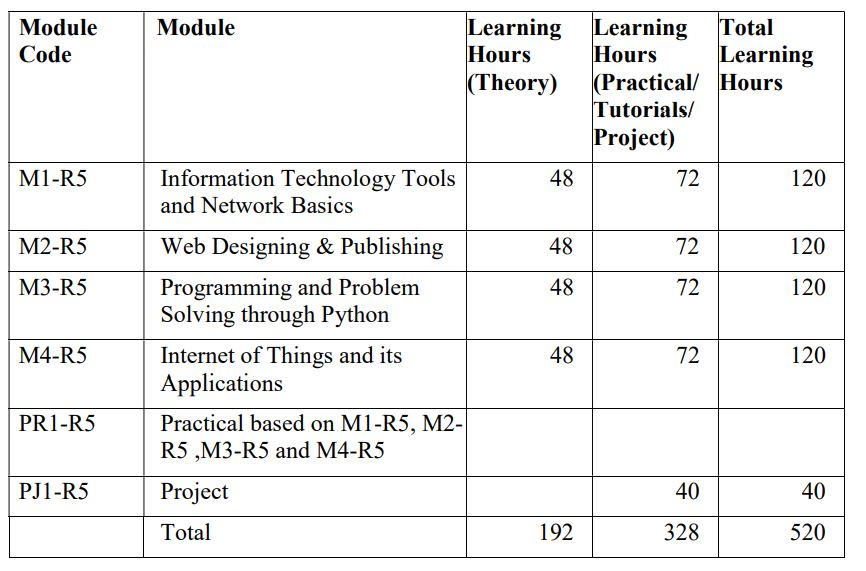 NIELIT 'O' Level Government of India National Institute of