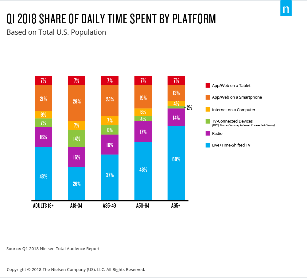 Time Flies U.S. Adults Now Spend Nearly Half a Day Interacting with Media