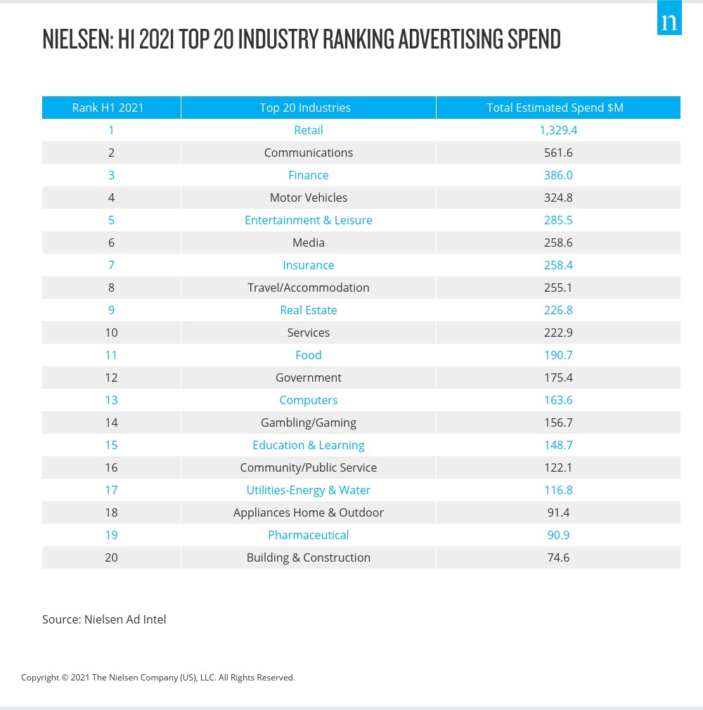 Nielsen Releases Top Advertising Report For First Half of 2021(04)
