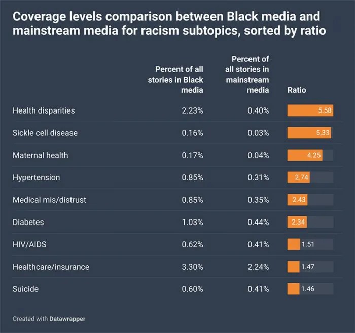 New report highlights how Black media outlets center and amplify issues
