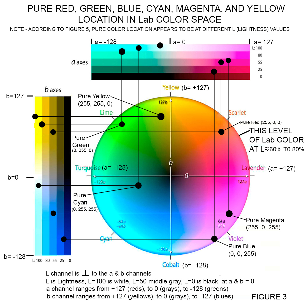 PURE COLORS R,G,B,C,M,Y, NOT PURE IN Lab COLOR SPACE... Message 4759 by LVF