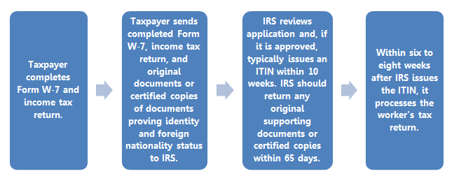 Stimulus Check For Spouse With Itin STIMUQ