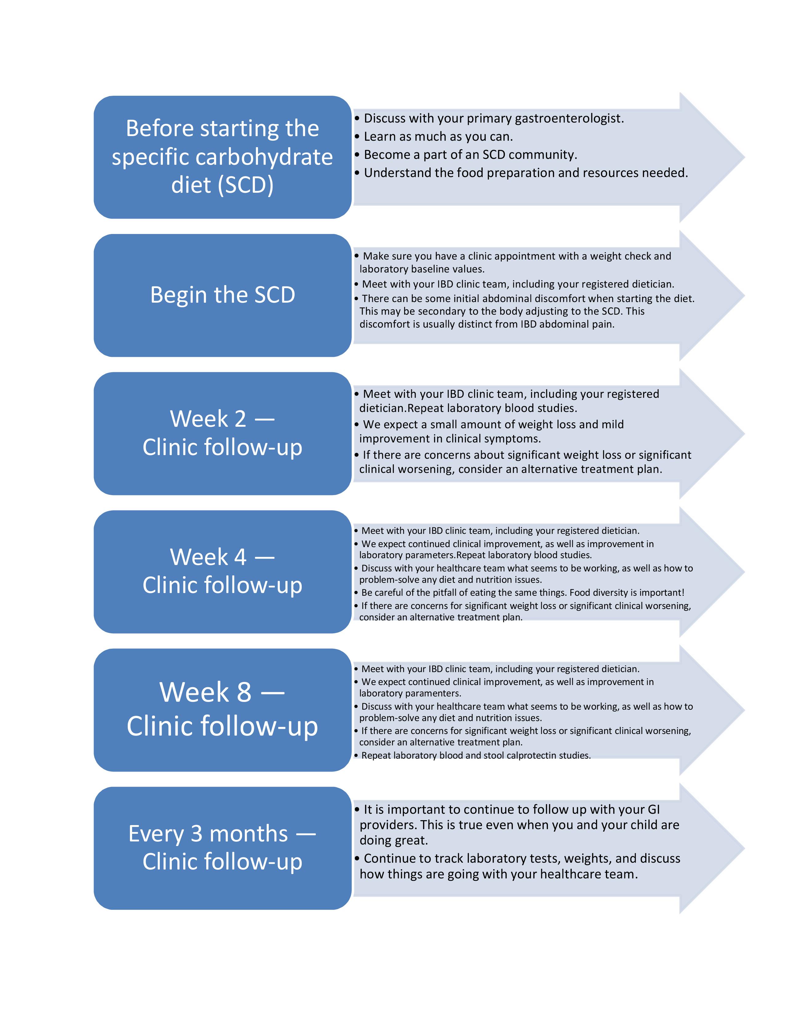 The SCD process NIMBAL Therapy Treat IBD with Diet NIMBAL Therapy