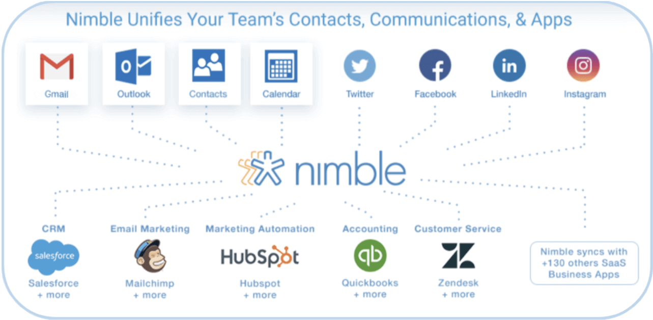 CRM for construction companies & contractors Nimble