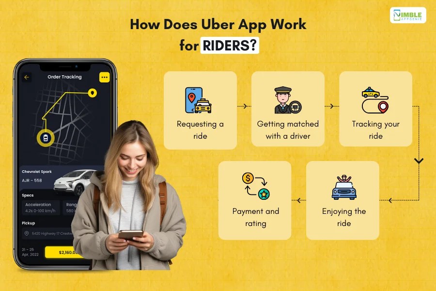 A Complete Guide To Make An App Like Uber in 2024