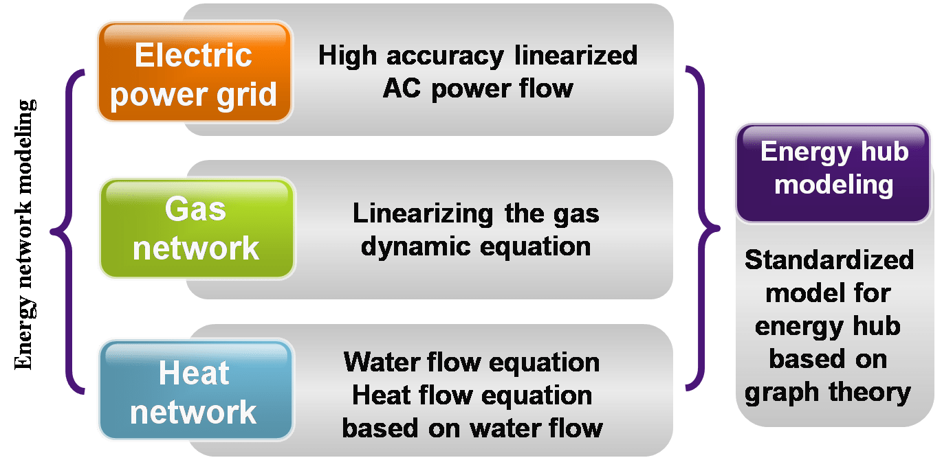 Multiple Energy Systems Integration