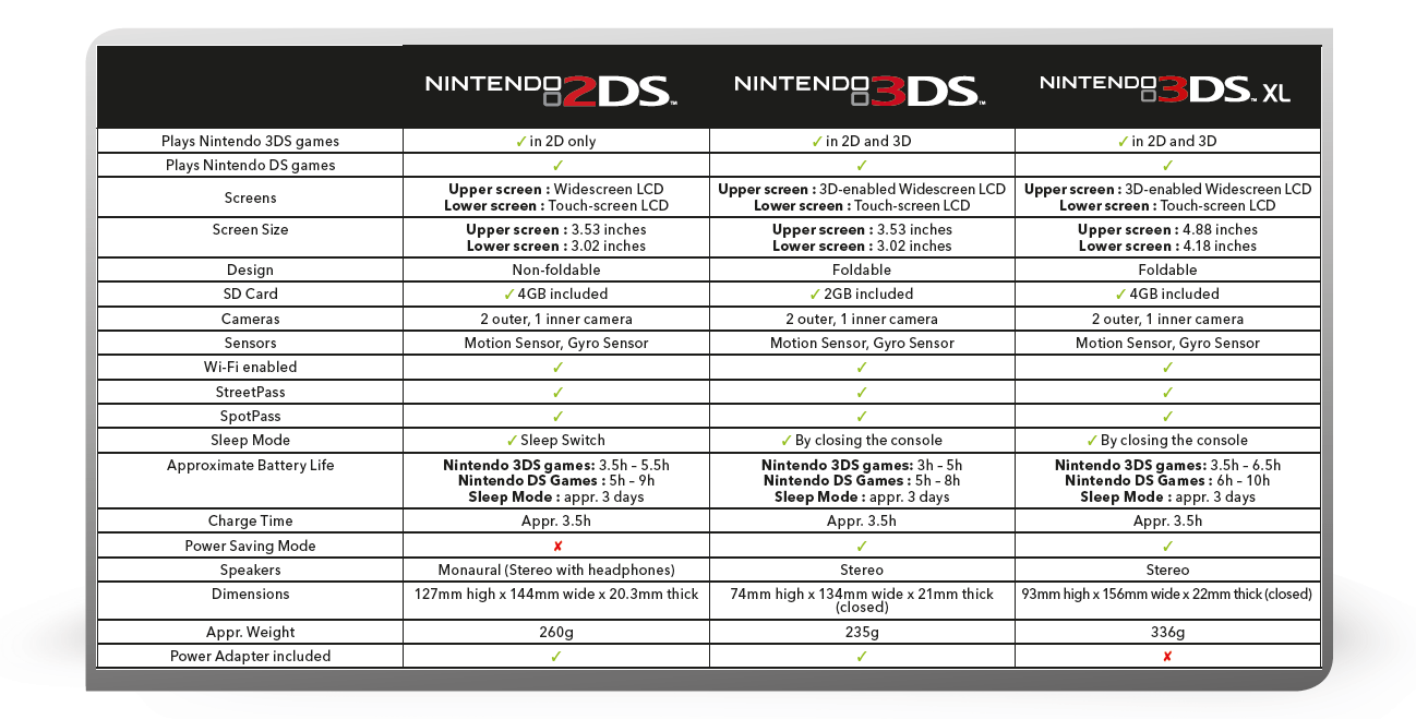 Tabla comparativa entre las últimas 3 portátiles de Nintendo Nintenderos