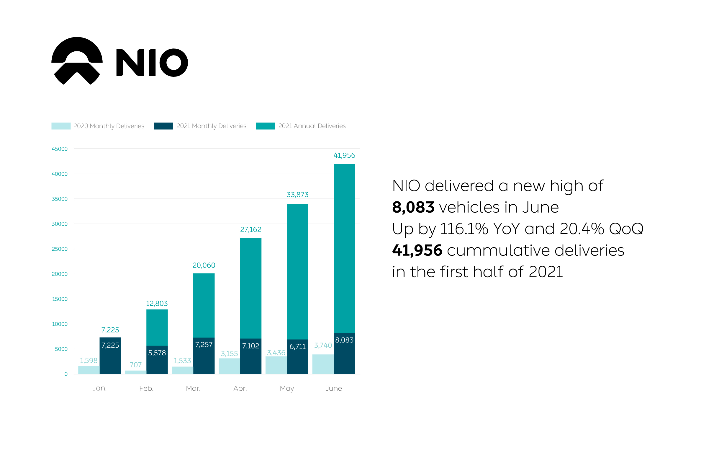 NIO Inc. Provides June and Second Quarter 2021 Delivery Update NIO