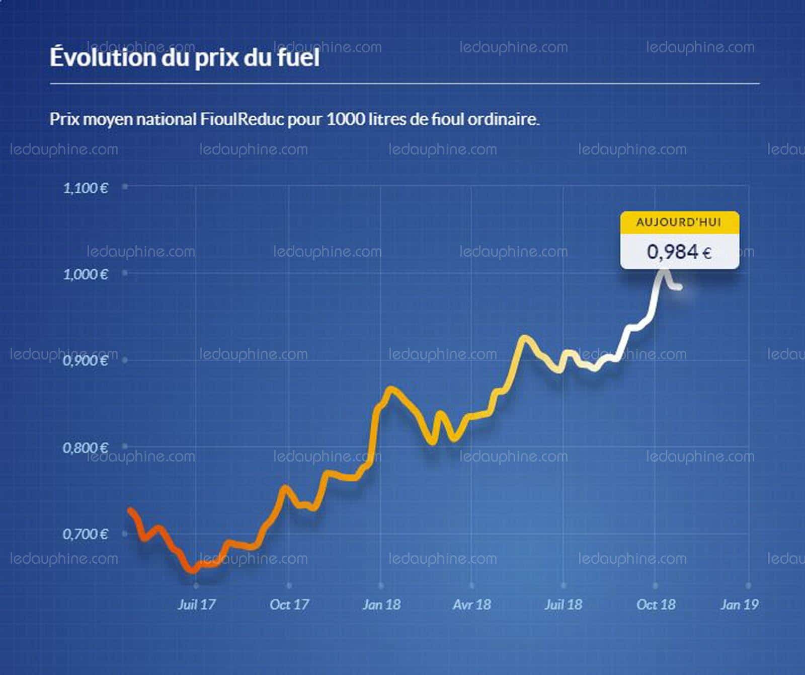 Évolution du prix du fioul à quoi s’attendre en 2019 ? Niraj Web