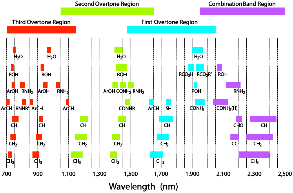 How does Nearinfrared spectroscopy work? NIRLAB