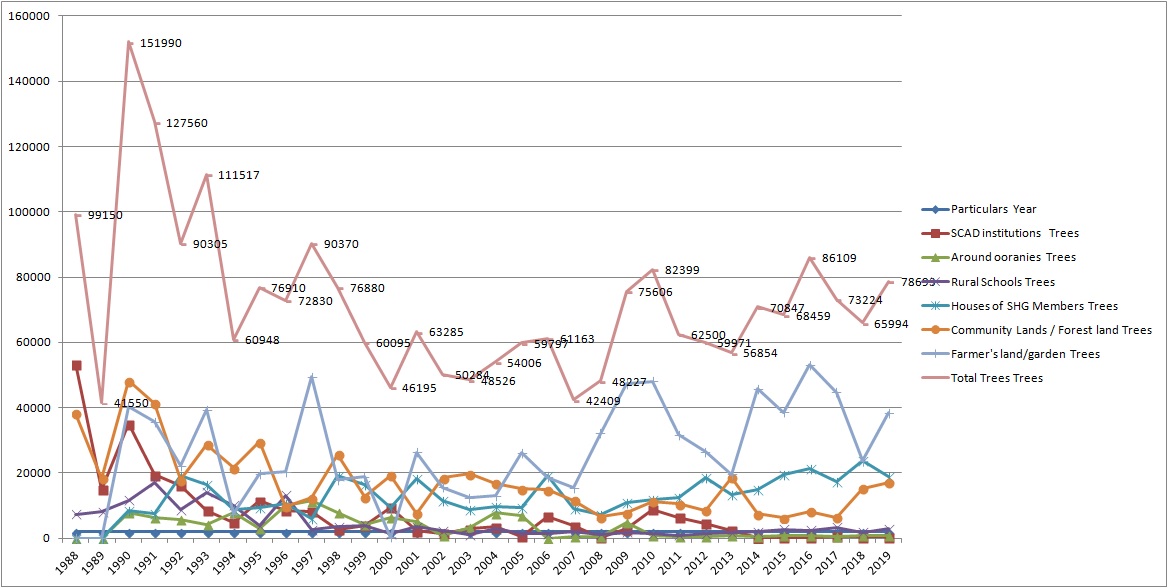 Tree planting Nirman Trust
