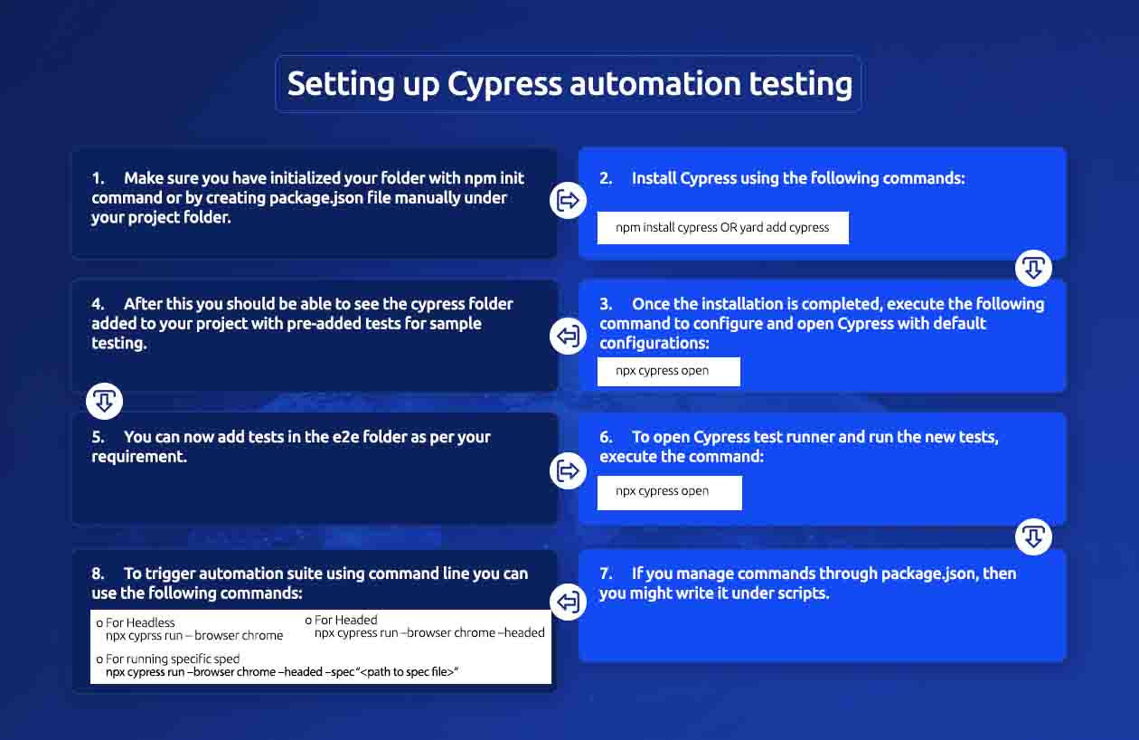 Cypress E2E Testing for Geospatial Application Automation