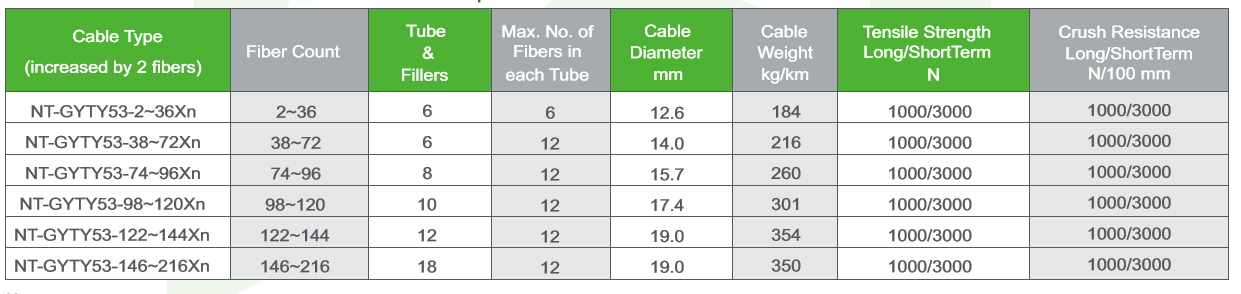Stranded Loose Tube Cable with Steel Tape (Double Sheaths) (GYTY53