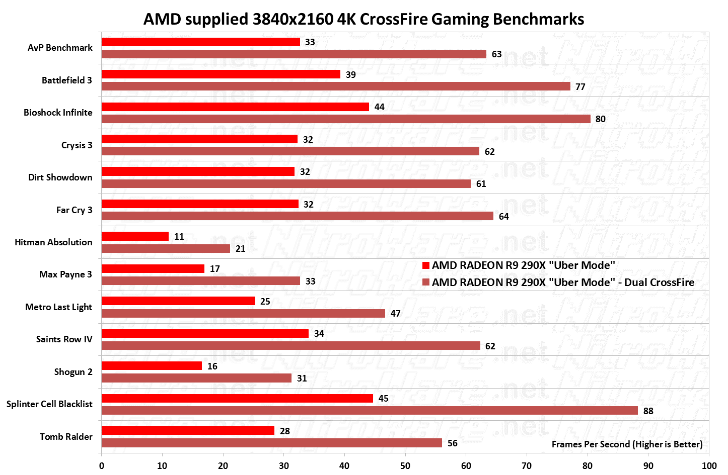 AMD Radeon R9 290X Video Card Review and