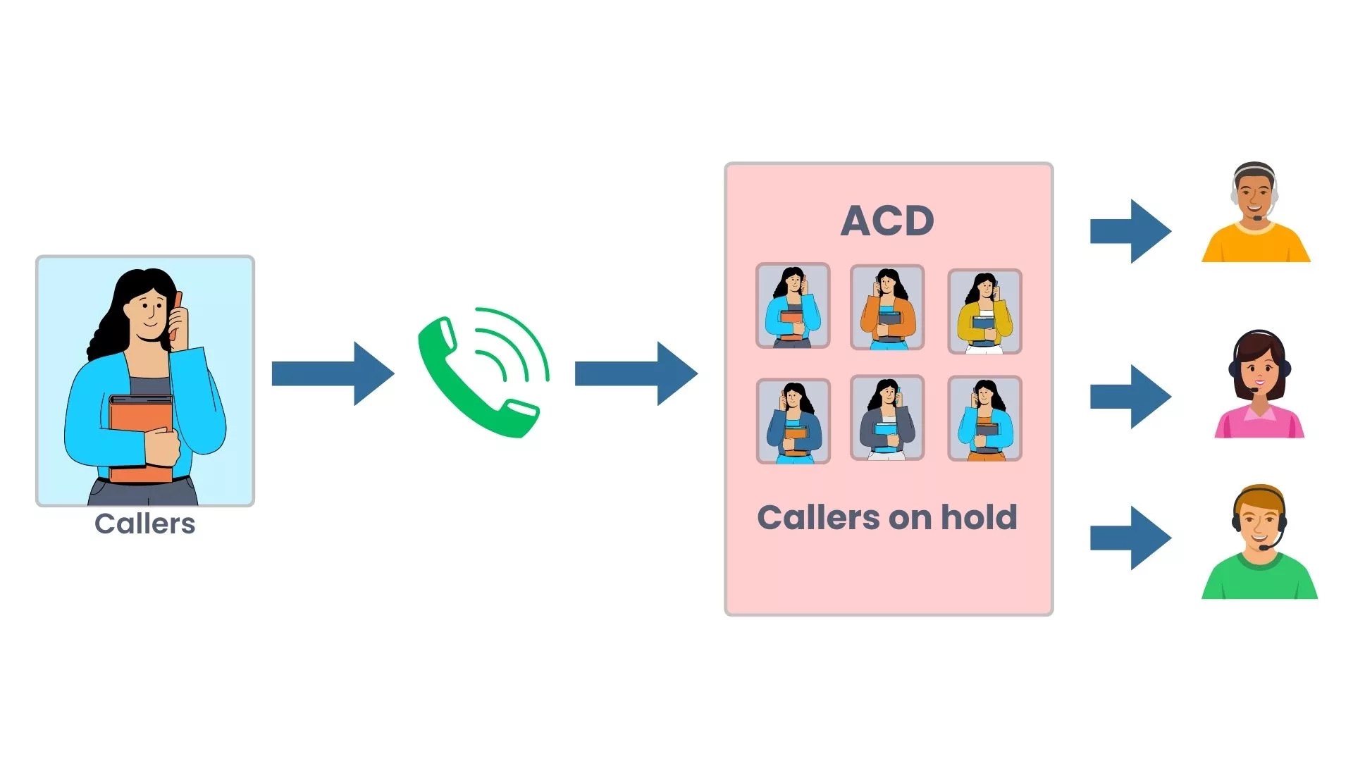 How does automatic call distribution work?