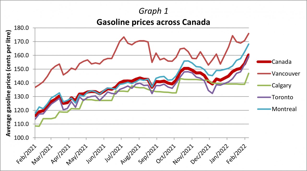 CFS Report Fuel Price Update February 2022