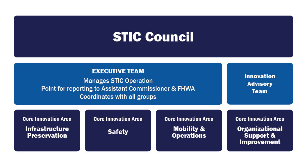 NJSTICstructure2021blue NJDOT Technology Transfer