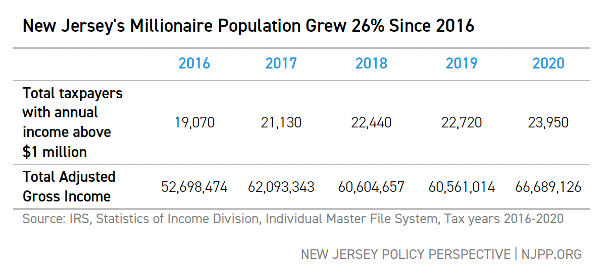 New Jersey’s Population is Actually Growing, Despite Data from Moving