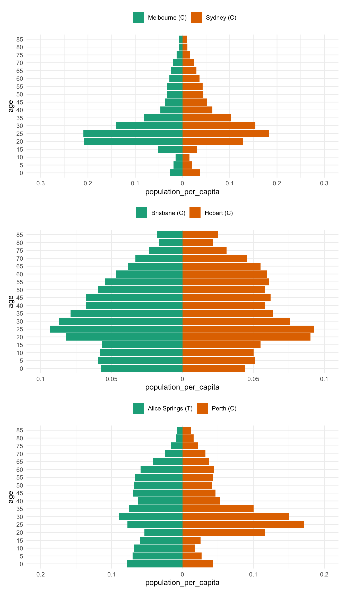 Australian Population Pyramid 2022