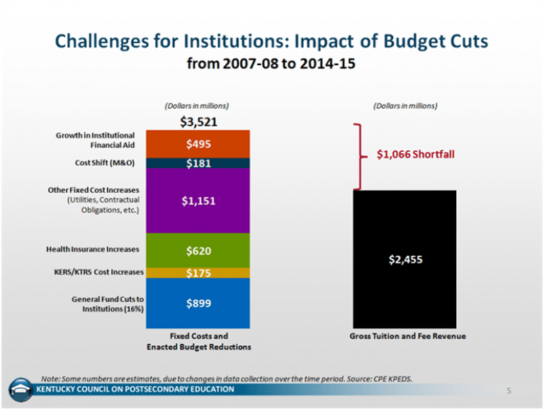 Council on Postsecondary Education announces maximum tuition increases