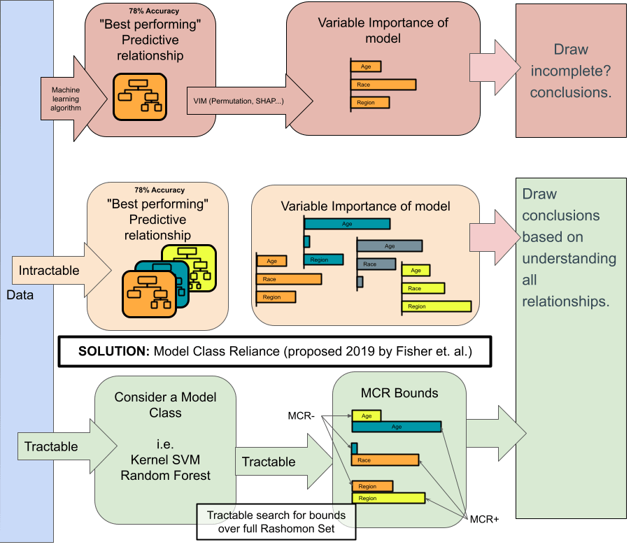 Model Class Reliance for Variable Importance (MCR) N/LAB