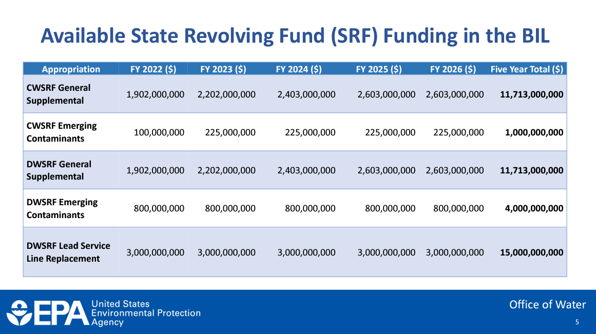 Municipal Water Projects Advance with State Revolving Fund Financing