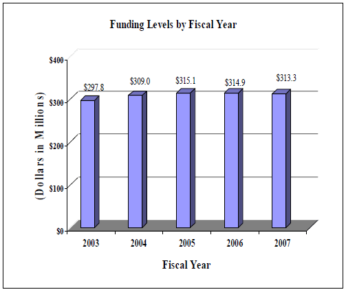 Congressional Justification FY 2007