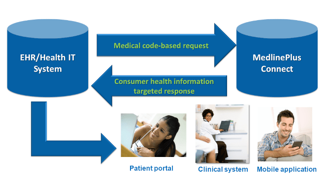 MedlinePlus Connect Linking Patient Portals and Electronic Health