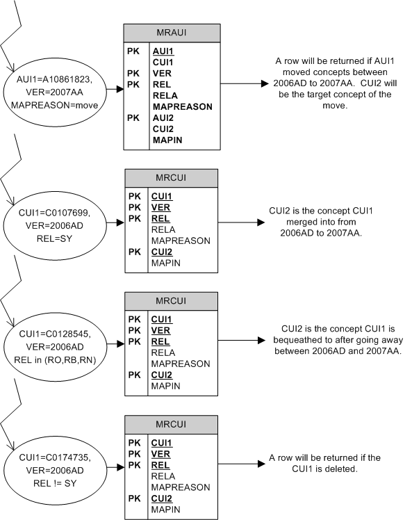 How to perform searches in the UMLS history files (MRAUI.RRF and MRCUI.RRF)