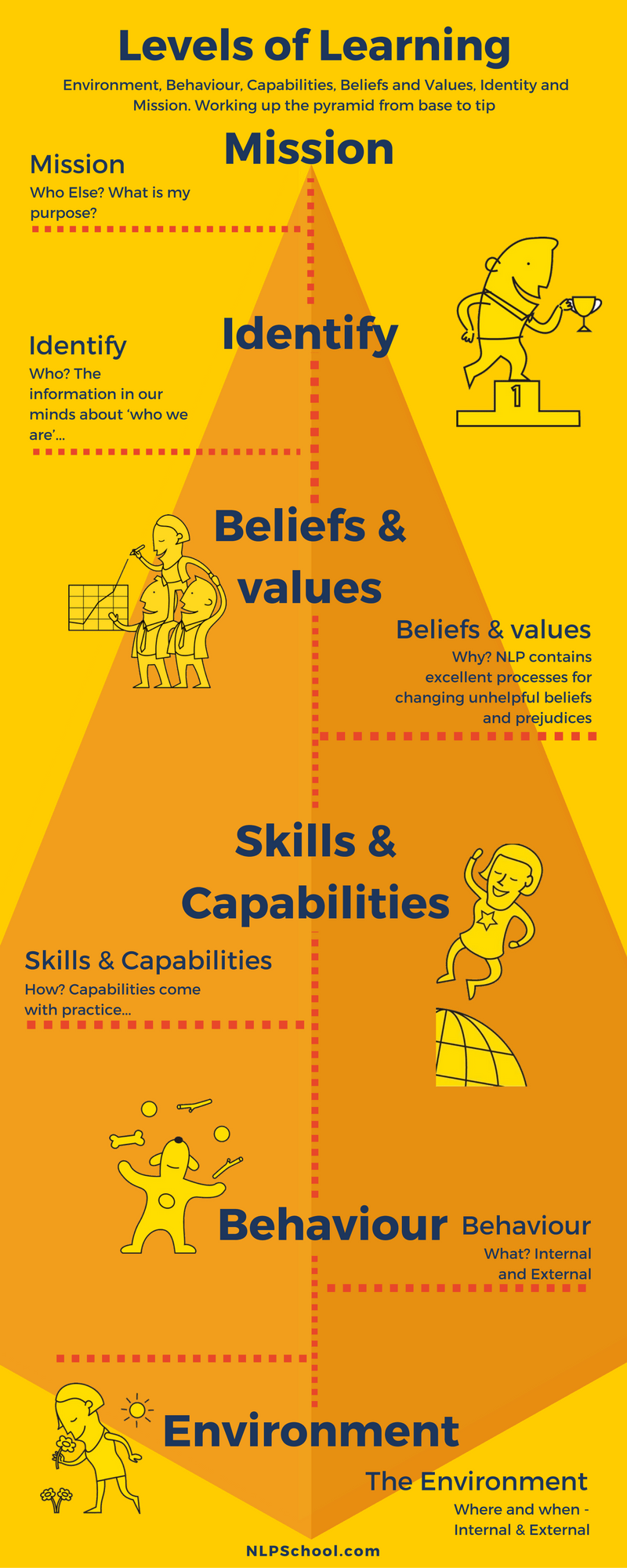 Robert Dilt's Levels of Learning for NLP