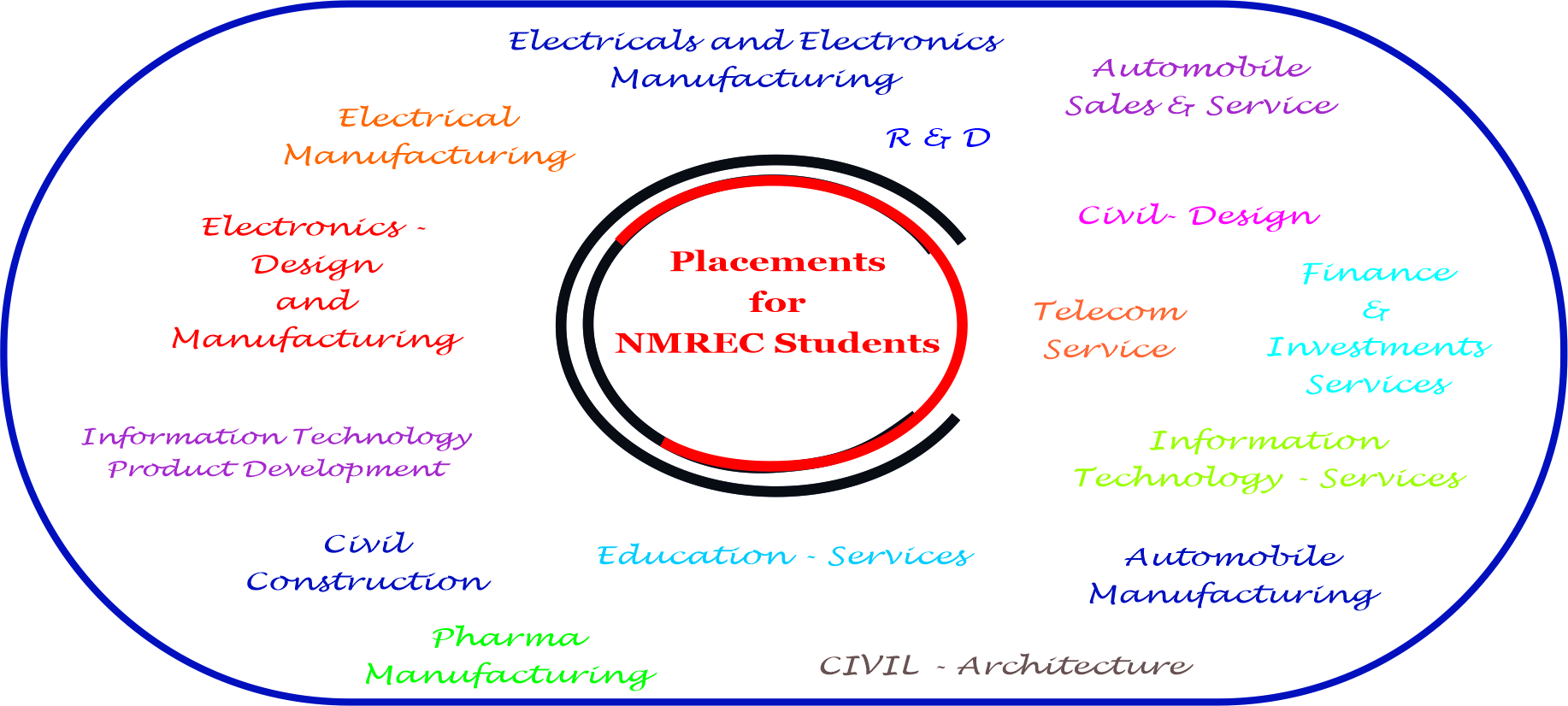 Training & Placement Cell – NALLA MALLA REDDY ENGINEERING COLLEGE