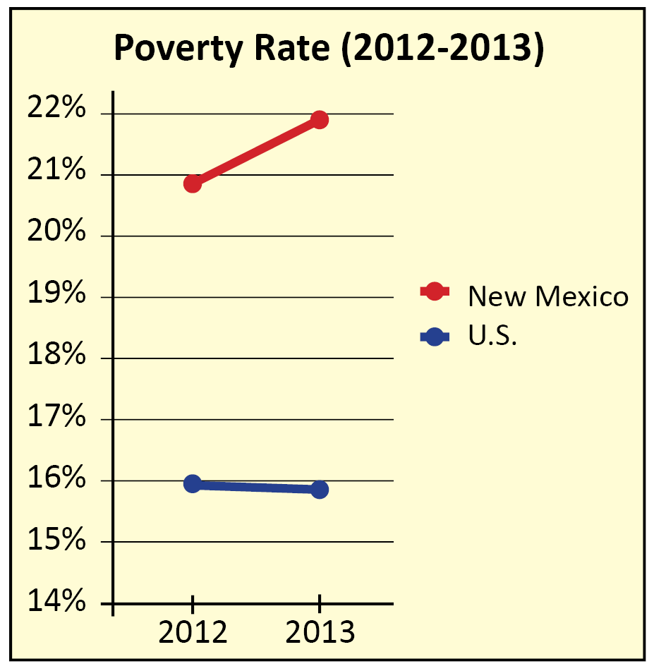 Poverty update Good news for the U.S., bad news for New Mexico New