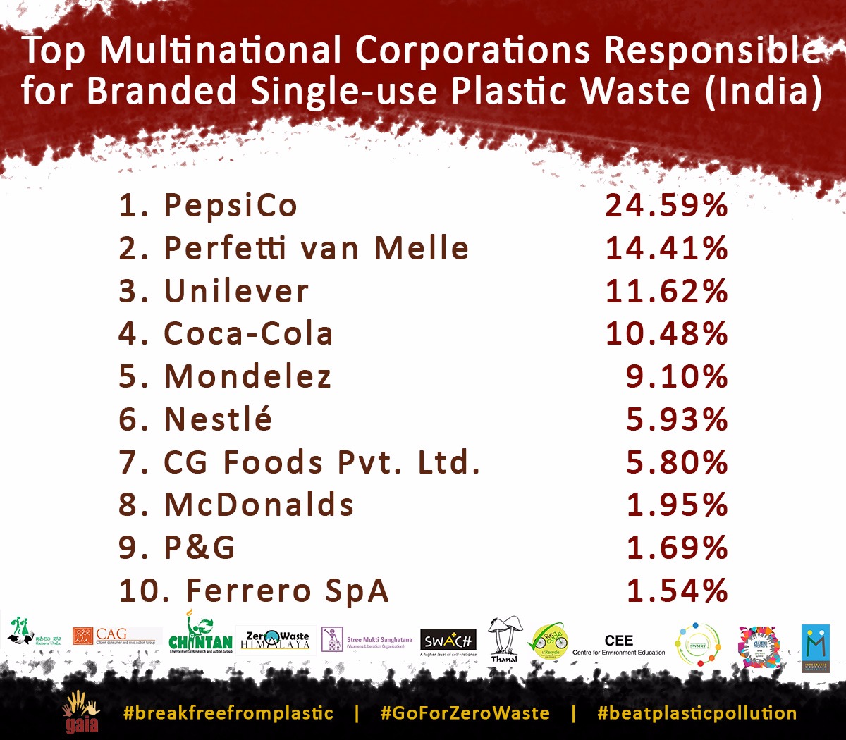 Find out which companies are responsible for plastic pollution in Asia