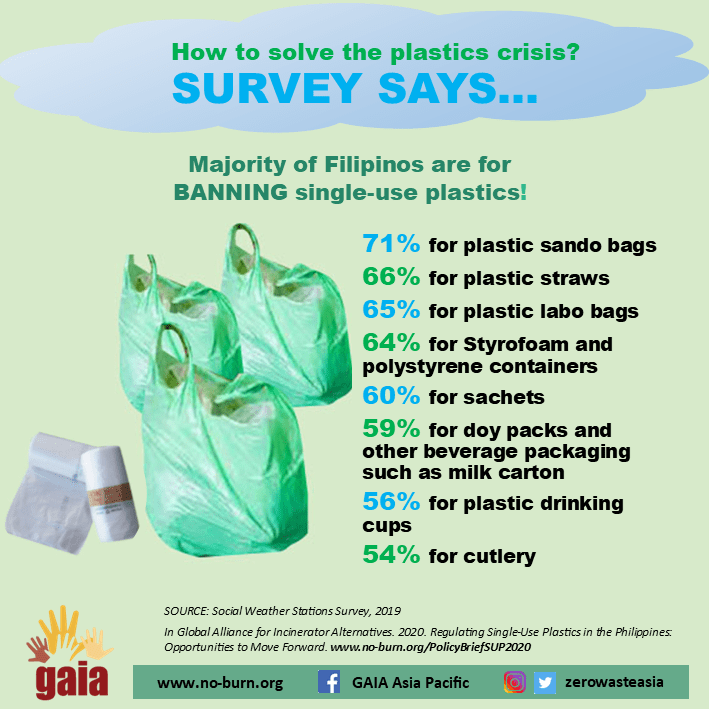 7 out of 10 Filipinos favor a national singleuse plastics ban, survey