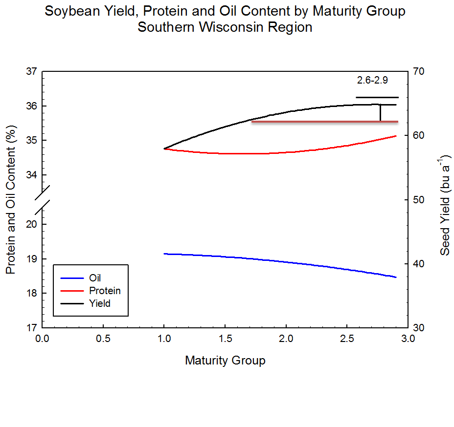 Using Soybean Maturity Group as a Tool for Variety Selection