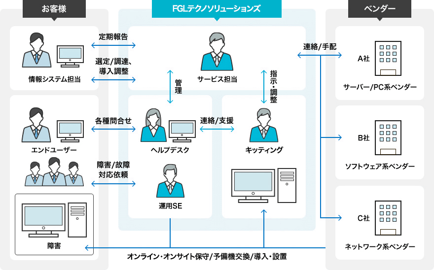 社内システム運用管理・ヘルプデスクサービス FOC × FGLテクノソリューションズ ITサービス