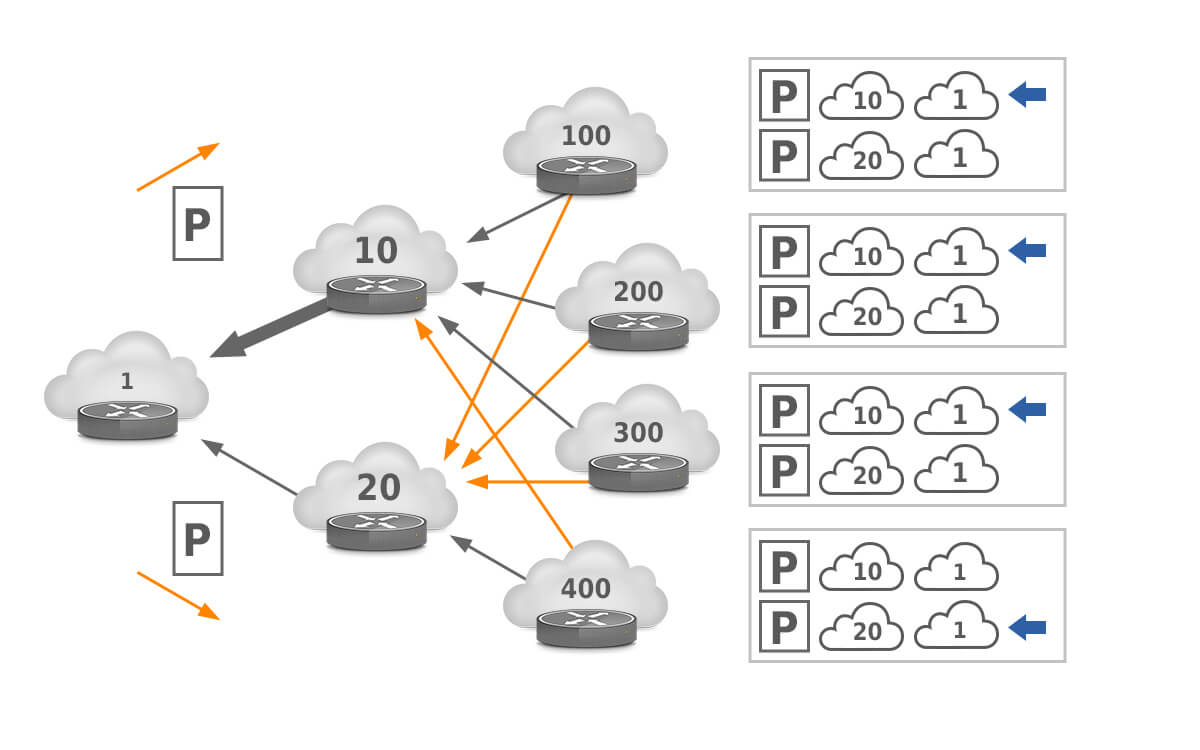 Understanding the AS path and AS path prepending Noction