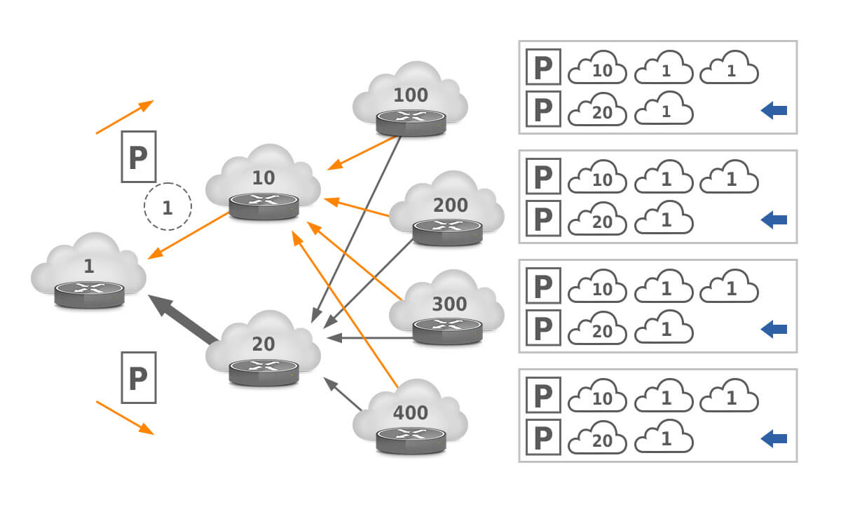 Understanding the AS path and AS path prepending Noction