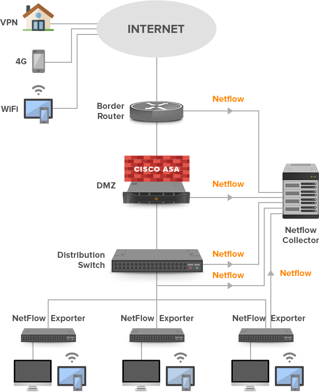 Monitoring and Securing BYOD traffic with NetFlow
