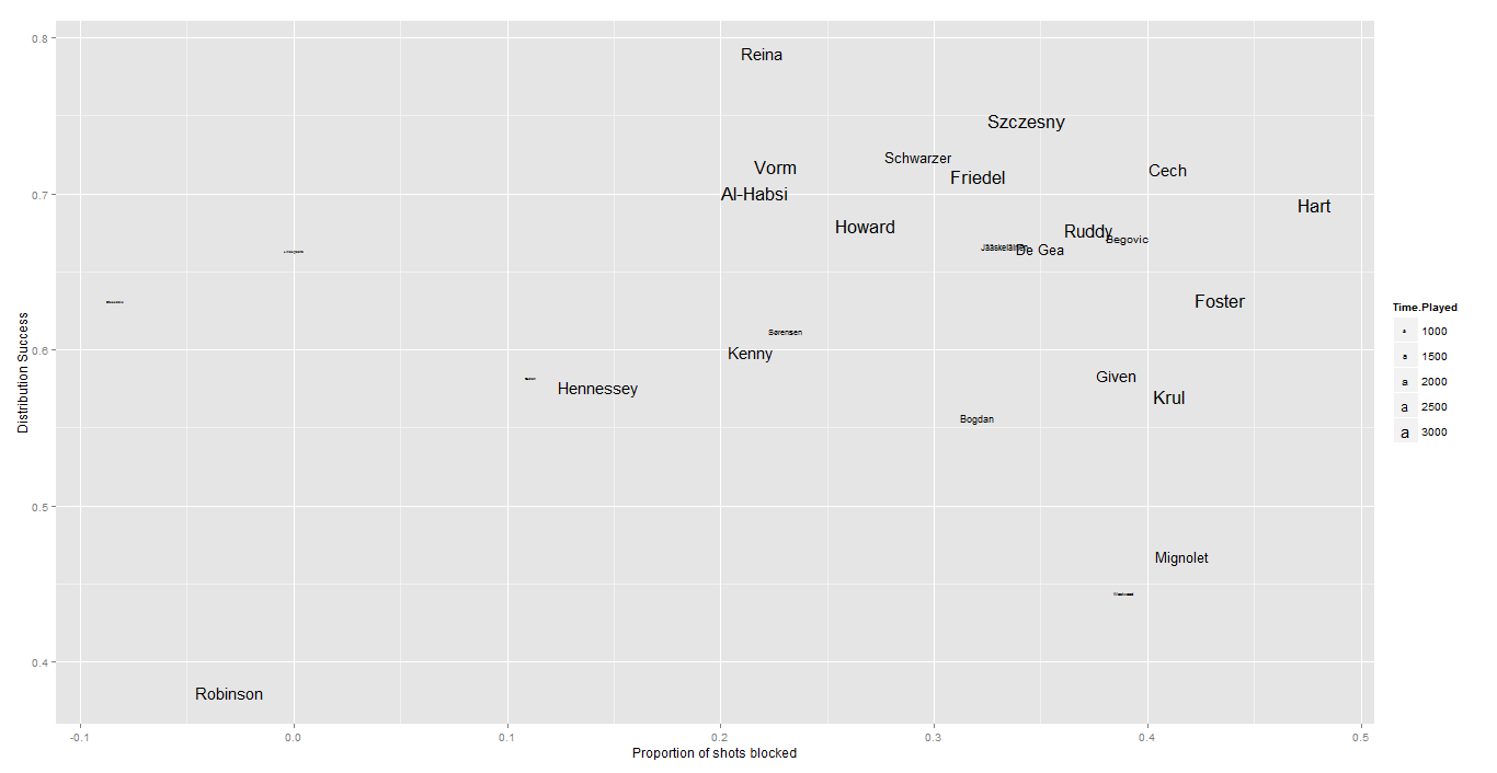 Comparing Goalies in the Premier League Shotstopping ability versus