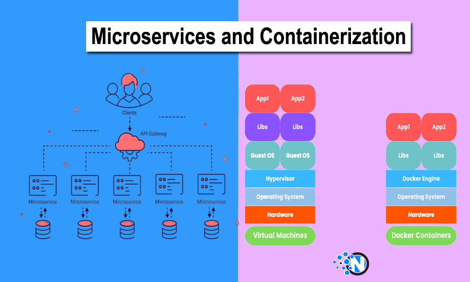 What are Microservices and Containerization?