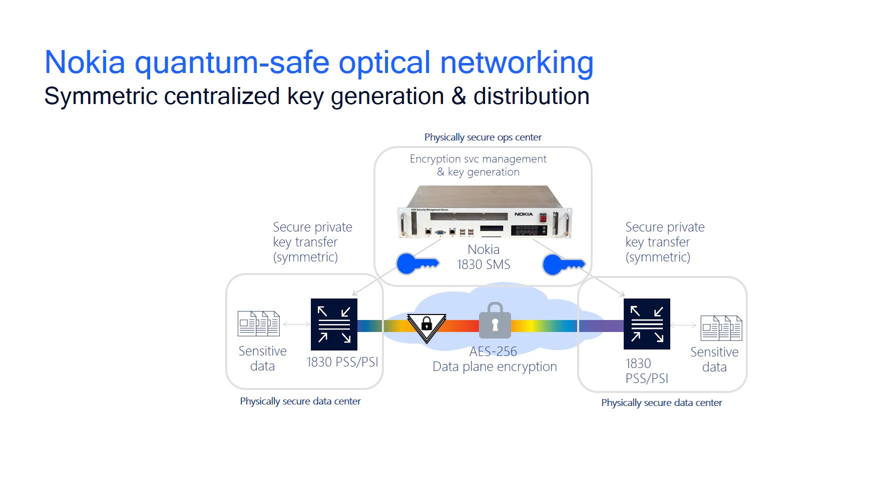 Quantumsafe optical networking Nokia Networks