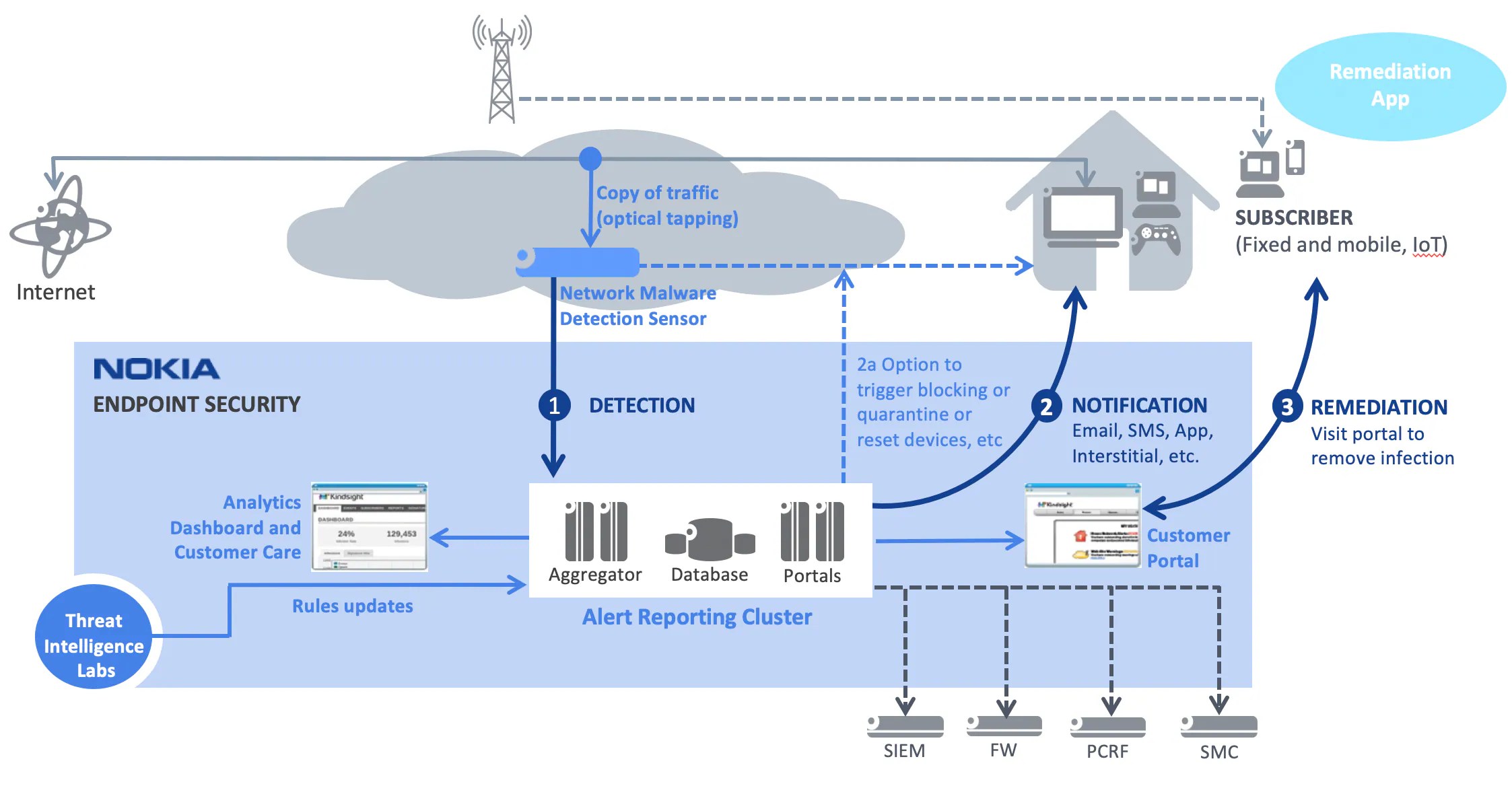 Network Based Malware Detection with Netguard Endpoint Security Nokia