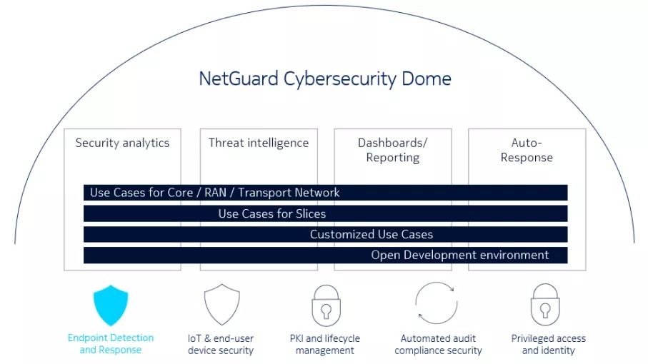 NetGuard Endpoint Detection Response Nokia