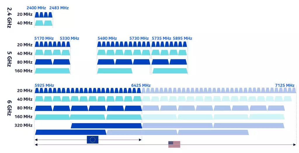 How WiFi 7 delivers a staggering 36 Gbps!