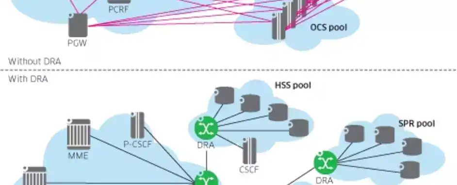 How to Diameter Signaling Challenges in an Evolving Network