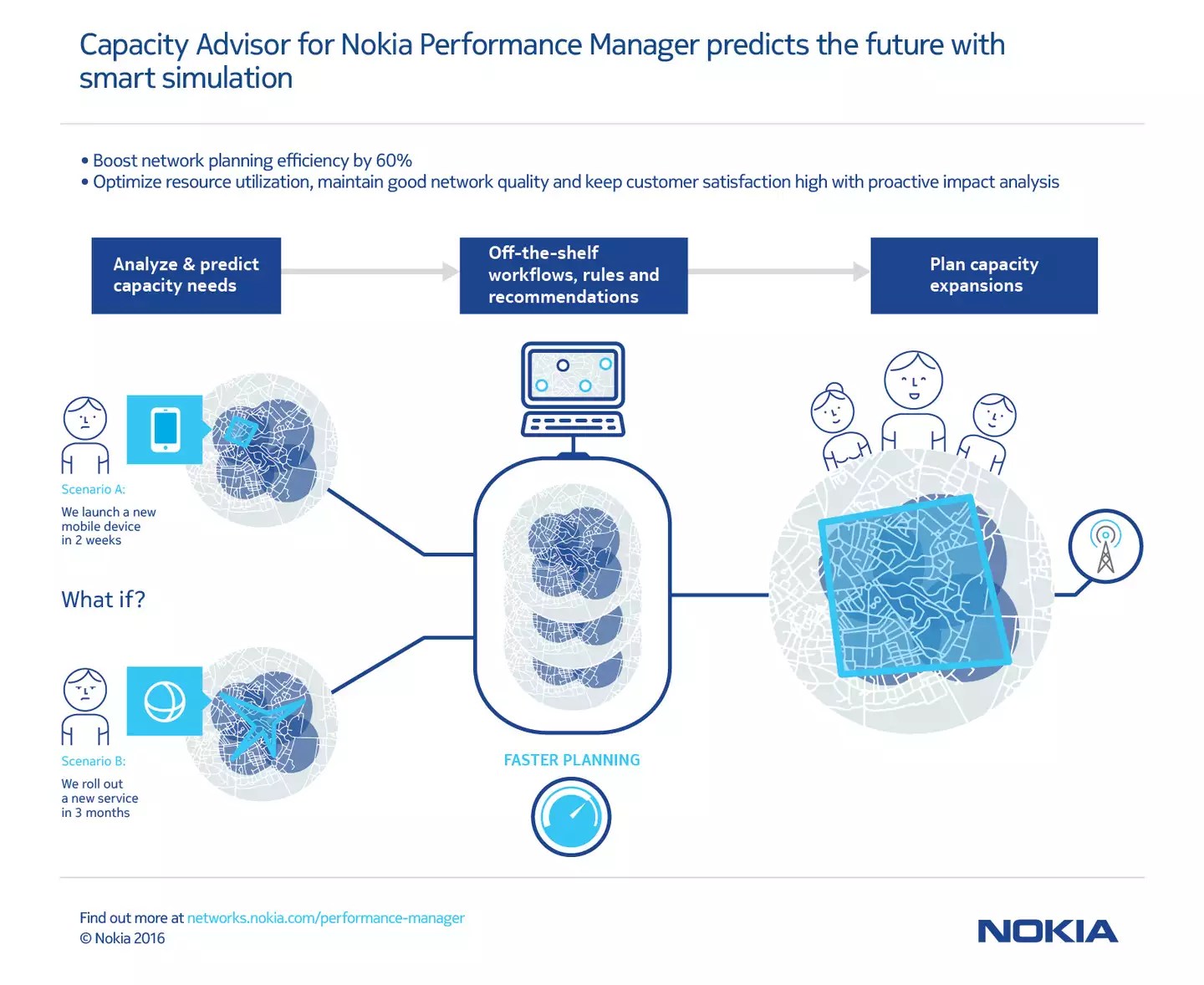 Performance manager Nokia