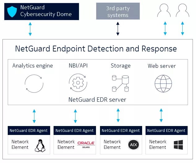 NetGuard Endpoint Detection Response Nokia