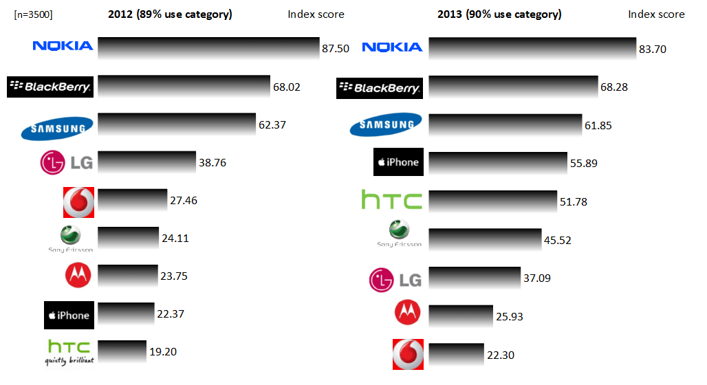 Nokia emerges as "Top Phone brand" in South Africa's 2013 Brand survey