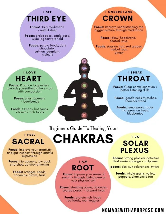 Beginner's Guide To Chakras • Nomads With A Purpose